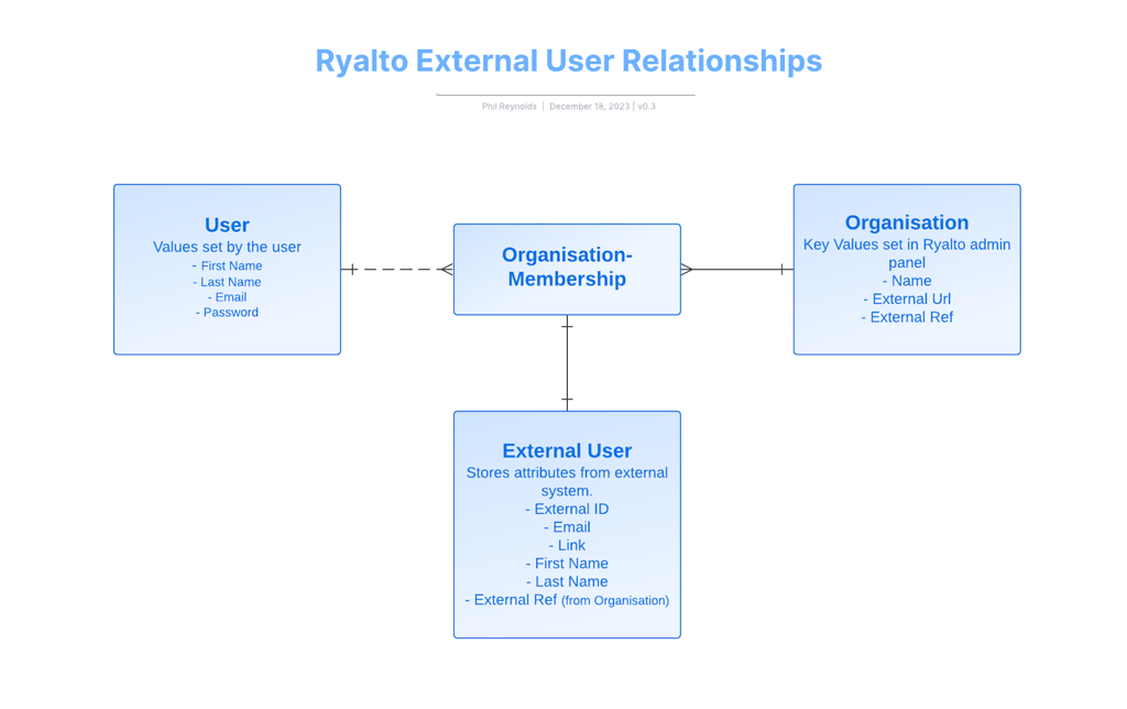 ryalto-external-user-erd.png