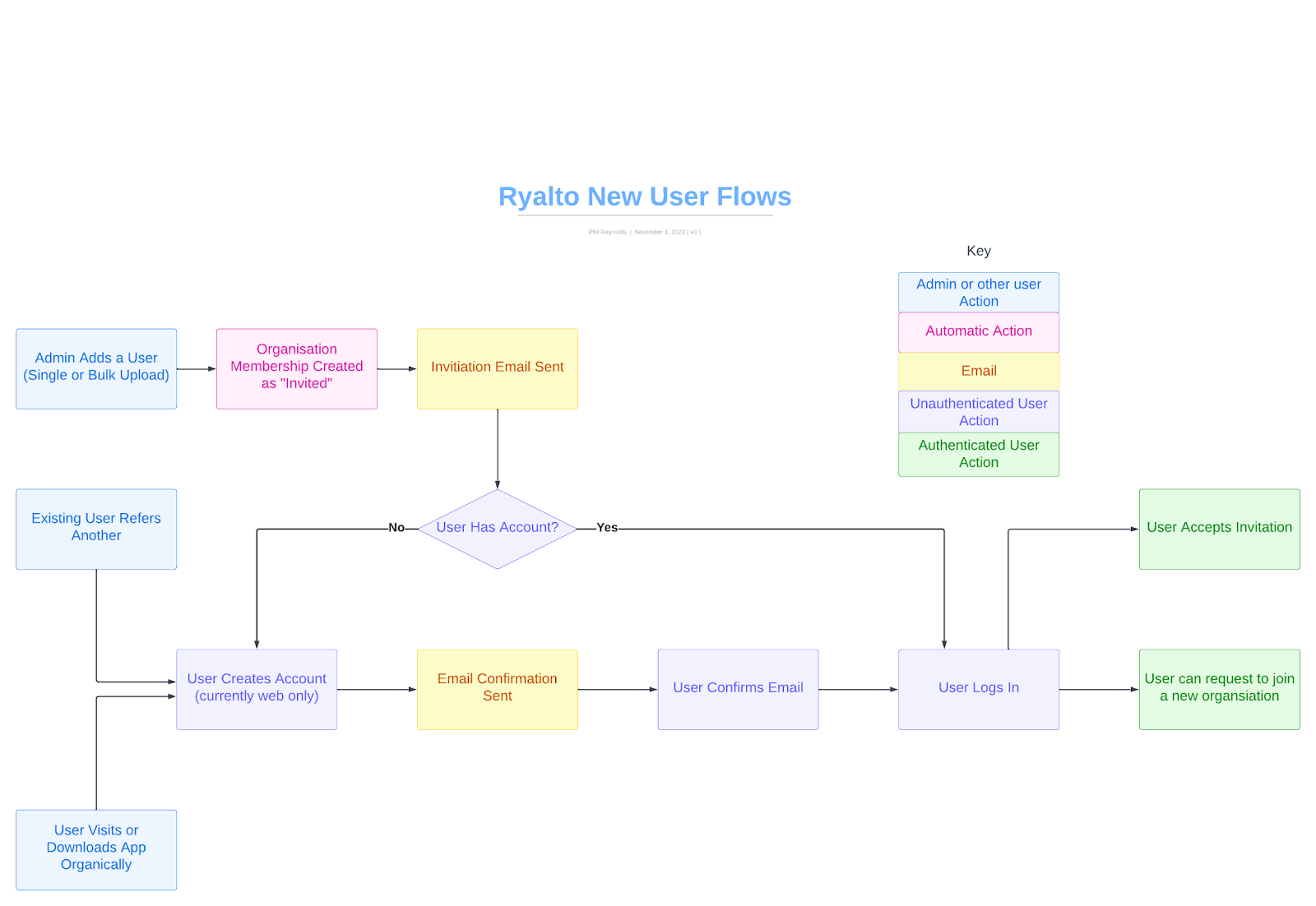 ryalto-new-user-flow.png
